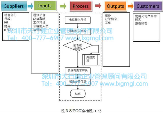 SIPOC流程圖示例 精益六西格瑪工具之SIPOC流程分析工具