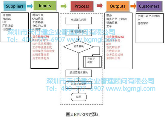 KPI/KPO提取 精益六西格瑪工具之SIPOC流程分析工具
