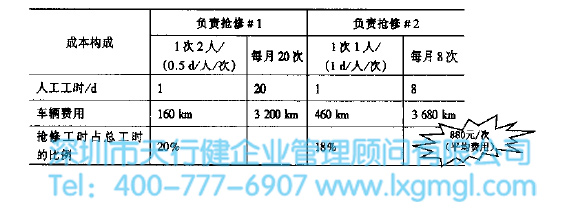搶修成本構(gòu)成 搶修成本構(gòu)成