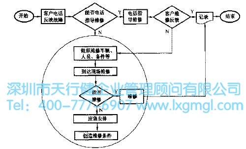 客戶報修流程圖 客戶報修流程圖