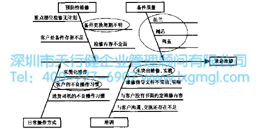 搶修因果分析 搶修因果分析