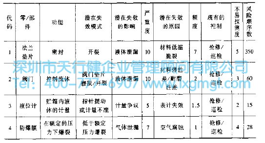 主要零/部件的FMEA分析 主要零/部件的FMEA分析