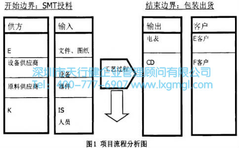 項目流程分析圖 項目流程分析圖