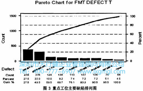 重點工位主要缺陷排列圖 重點工位主要缺陷排列圖
