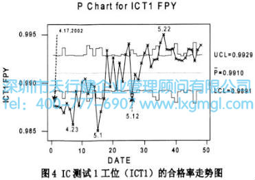 IC測試1工位((ICT1)的合格率走勢圖 IC測試1工位((ICT1)的合格率走勢圖