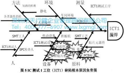 缺陷根本原因魚骨圖 缺陷根本原因魚骨圖