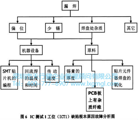 缺陷根本原因故障分析圖 缺陷根本原因故障分析圖