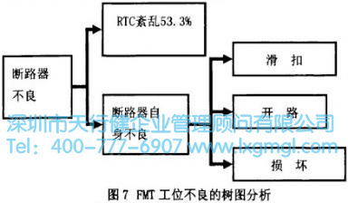 FMT工位不良的樹圖分析 FMT工位不良的樹圖分析