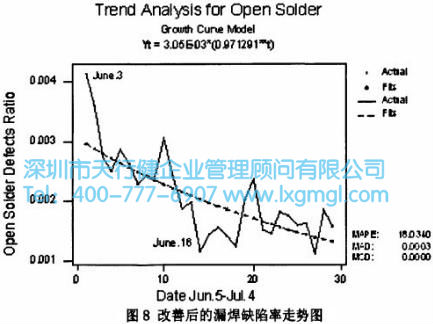 改善后的漏焊缺陷率走勢圖 改善后的漏焊缺陷率走勢圖