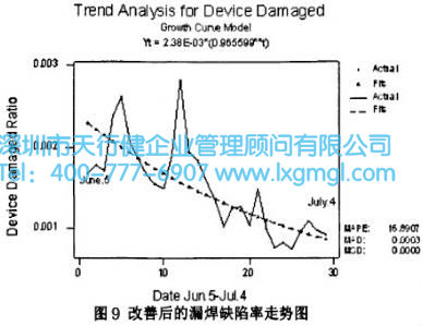 改善后的漏焊缺陷率走勢圖 改善后的漏焊缺陷率走勢圖