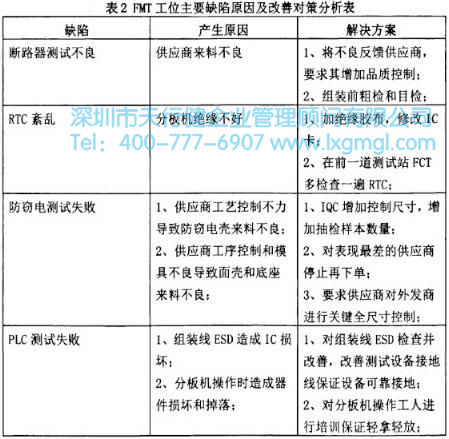 FMT工位主要缺陷原因分析表 FMT工位主要缺陷原因分析表