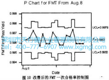 FMT工位的改善效果圖 FMT工位的改善效果圖