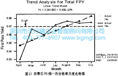 改善后P5線一次合格率走勢圖 改善后P5線一次合格率走勢圖