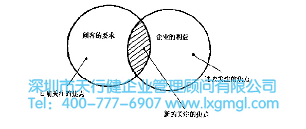 六西格瑪提高顧客滿意度 6SIGMA管理的核心特征