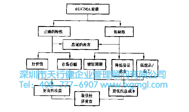 六西格瑪降低資源成本 6SIGMA管理的核心特征