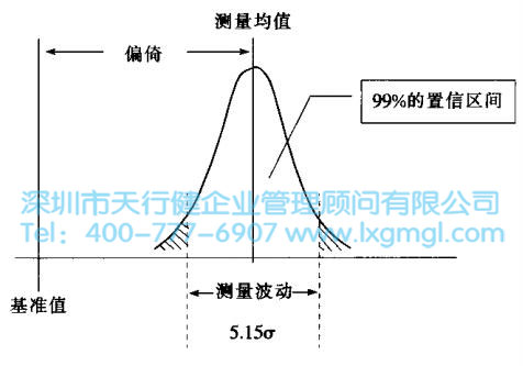 六西格瑪?shù)臏y(cè)量系統(tǒng)分析介紹