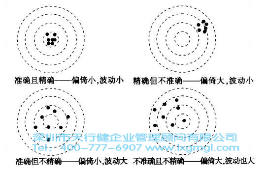 六西格瑪?shù)臏y(cè)量系統(tǒng)分析介紹