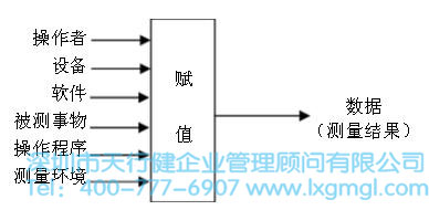 測量系統(tǒng)示意圖 六西格瑪管理中常用的測量系統(tǒng)分析方法