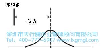 偏倚示意圖 六西格瑪管理中常用的測量系統(tǒng)分析方法