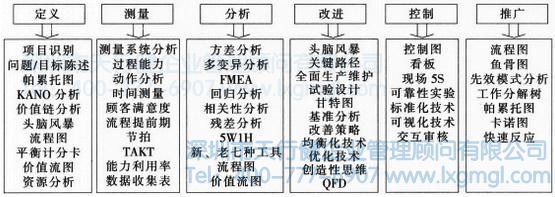 精益六西格瑪各階段工具圖 精益六西格瑪是怎樣實(shí)施的