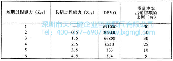 什么是六西格瑪設(shè)計(jì)