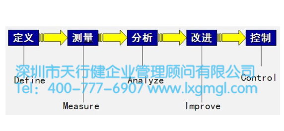 改進(jìn)階段是DMAIC過程的關(guān)鍵步驟