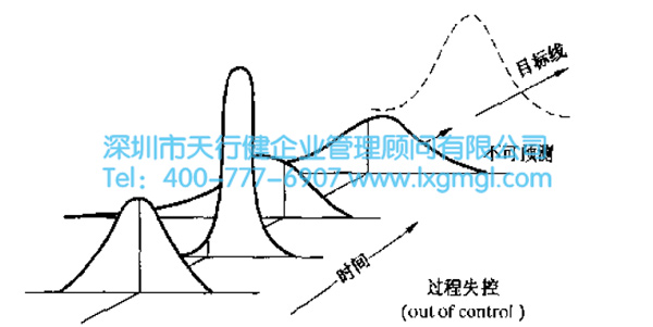 異常波動(dòng)下過程輸出分布 正常波動(dòng)與異常波動(dòng)
