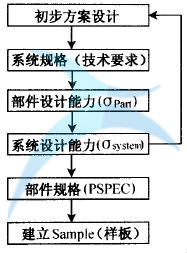 六西格瑪設(shè)計(jì)的基本原則