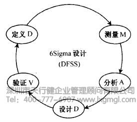 什么是六西格瑪設(shè)計(jì)定義階段(D)