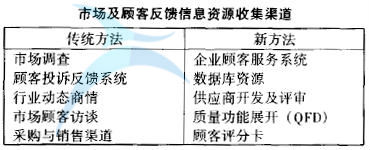 什么是六西格瑪設(shè)計(jì)定義階段(D)