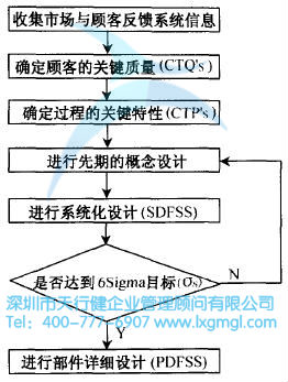 什么是六西格瑪設(shè)計(jì)定義階段(D)