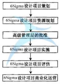 什么是六西格瑪設(shè)計(jì)定義階段(D)