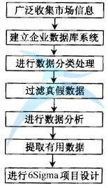 什么是六西格瑪設(shè)計(jì)測量階段(M)