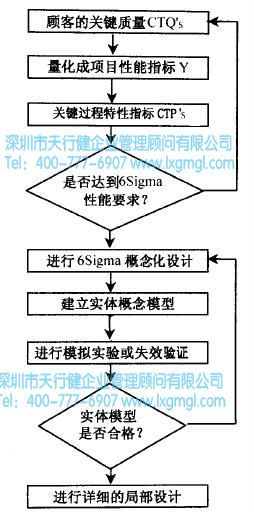 什么是六西格瑪設(shè)計(jì)分析階段(A)