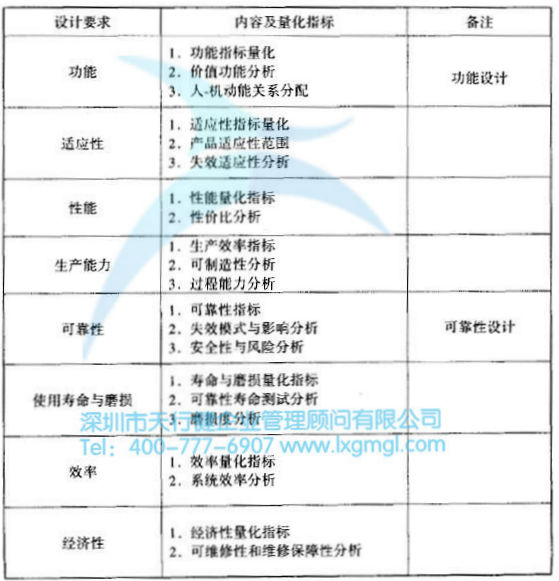 過(guò)程能力的要求 什么是六西格瑪設(shè)計(jì)設(shè)計(jì)階段(D)