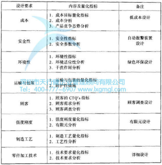 過(guò)程能力的要求 什么是六西格瑪設(shè)計(jì)設(shè)計(jì)階段(D)