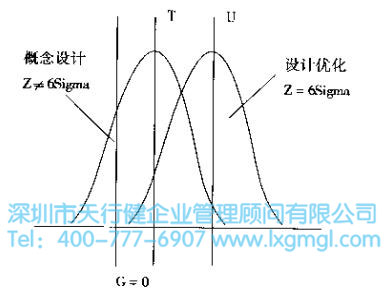什么是六西格瑪設(shè)計(jì)