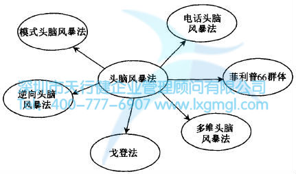 如何運(yùn)用頭腦風(fēng)暴法進(jìn)行設(shè)計(jì)