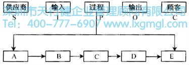 SIPOC高級流程圖 如何應(yīng)用高級流程圖進行六西格瑪流程設(shè)計