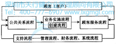某賓館的核心流程圖 如何應(yīng)用高級流程圖進行六西格瑪流程設(shè)計
