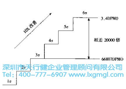 什么是改善6Sigma   