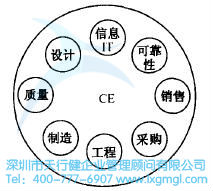 如何運(yùn)用并行工程(CE)進(jìn)行設(shè)計