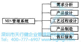 如何運(yùn)用并行工程(CE)進(jìn)行設(shè)計