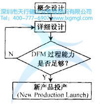 如何運(yùn)用并行工程(CE)進(jìn)行設(shè)計