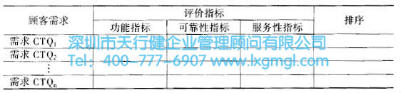 如何運(yùn)用質(zhì)量功能展開(kāi)(QFD)進(jìn)行設(shè)計(jì)