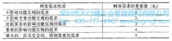 如何運(yùn)用質(zhì)量功能展開(kāi)(QFD)進(jìn)行設(shè)計(jì)