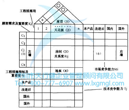 如何運(yùn)用質(zhì)量功能展開(kāi)(QFD)進(jìn)行設(shè)計(jì)