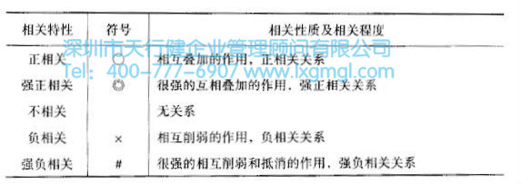 如何運(yùn)用質(zhì)量功能展開(kāi)(QFD)進(jìn)行設(shè)計(jì)