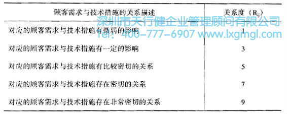 如何運(yùn)用質(zhì)量功能展開(kāi)(QFD)進(jìn)行設(shè)計(jì)