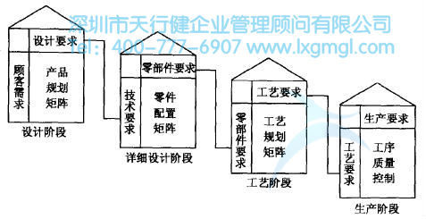 質(zhì)量功能展開(kāi)的四個(gè)階段 質(zhì)量功能展開(kāi)(QFD)的四個(gè)階段